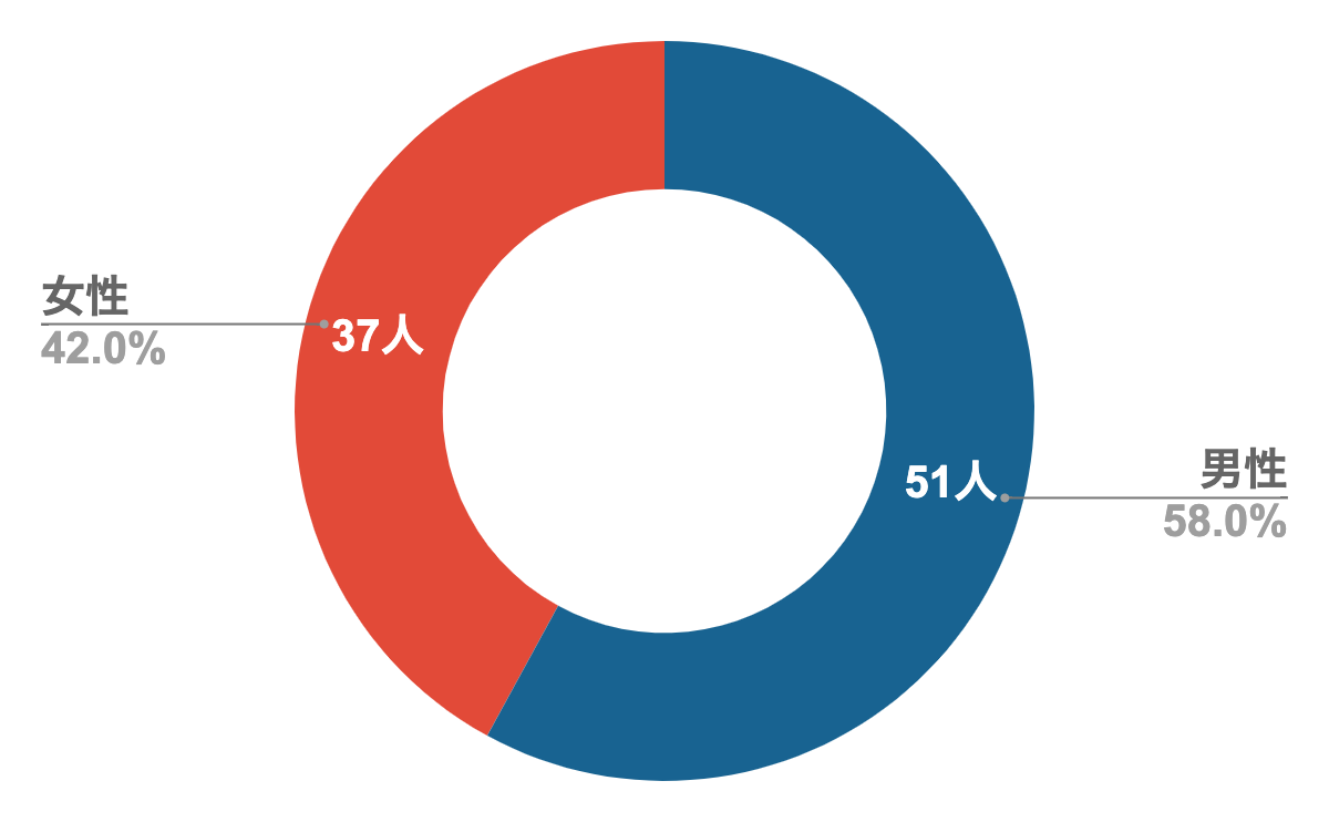 楽天モバイル　1円